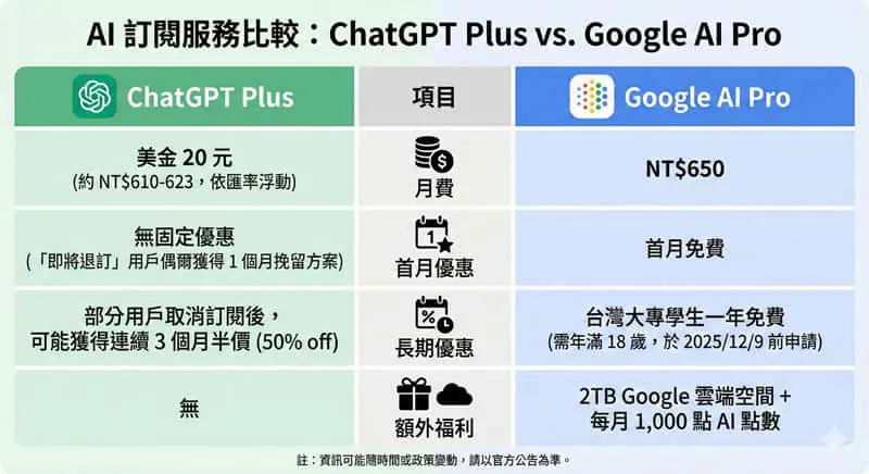 Gemini vs ChatGPT 訂閱方案完整比較：哪個更值得你的投入？