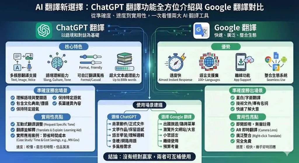 AI 翻譯新選擇：ChatGPT 翻譯功能全方位介紹與 Google 翻譯對比