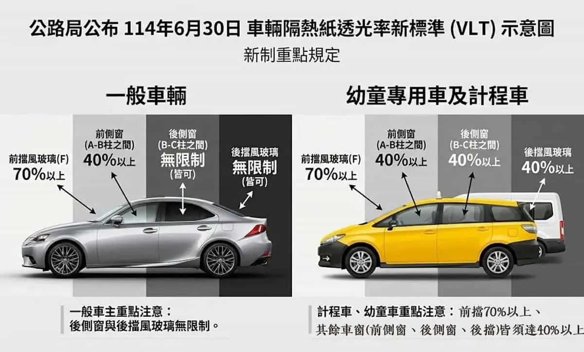 2026汽車隔熱紙新制228上路！前擋70％、前側窗40％透光率規定，新舊車主必知重點