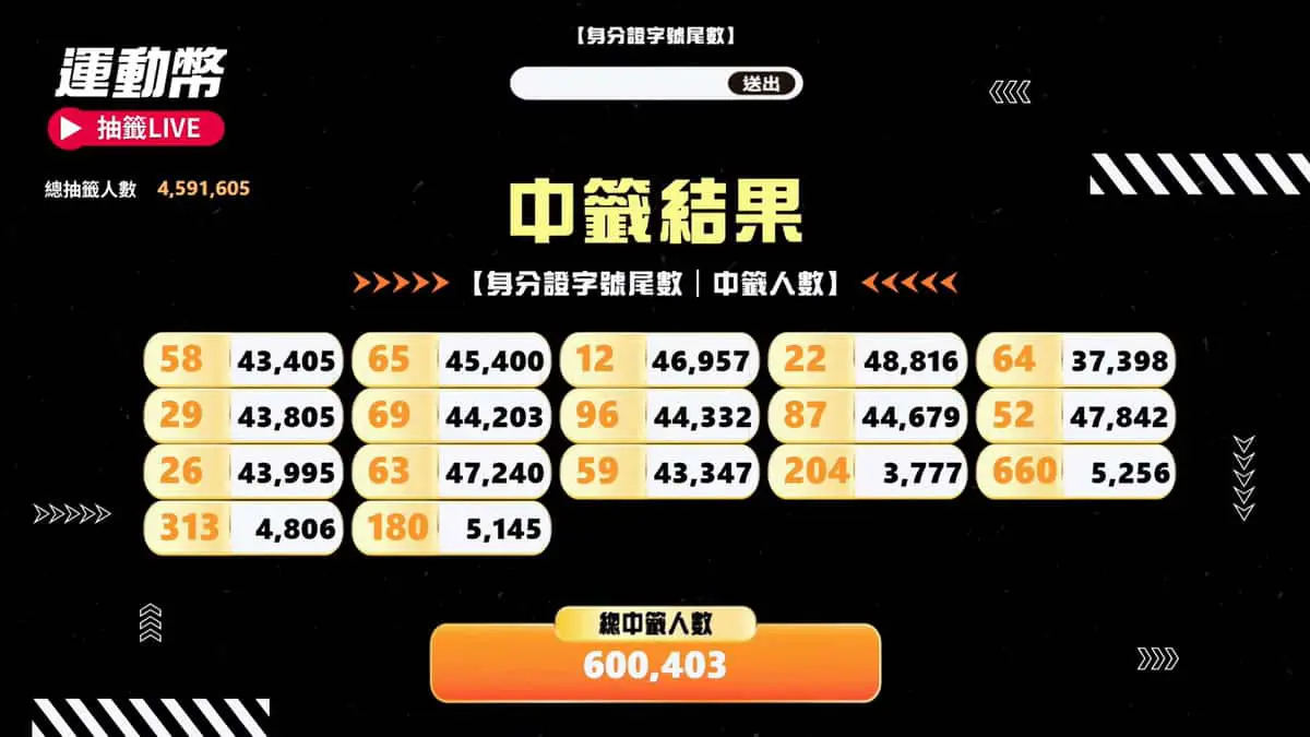 459 萬人搶 60 萬份！運動幣中獎號碼公布，快查你的身分證尾數