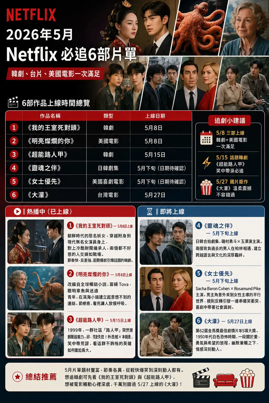 2026年5月 Netflix 必追6部片單：韓劇、台片、美國電影一次滿足