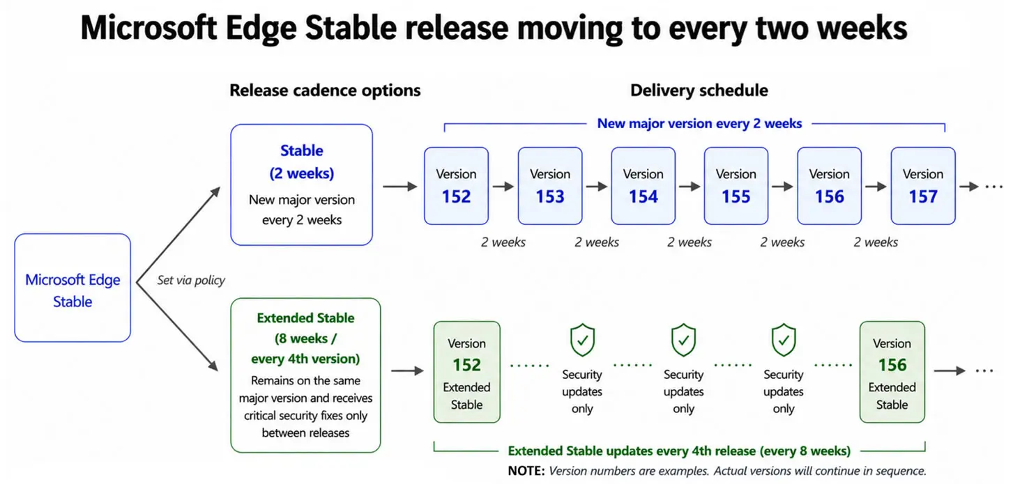 Edge 更新頻率加倍：微軟宣布每兩週推出新版，8 月底正式啟動