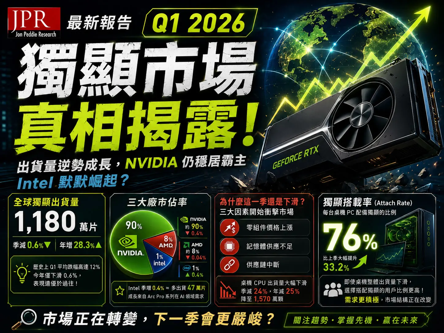 2026 Q1 獨顯出貨報告出爐：NVIDIA、AMD、Intel 出貨量與市佔變化一次看