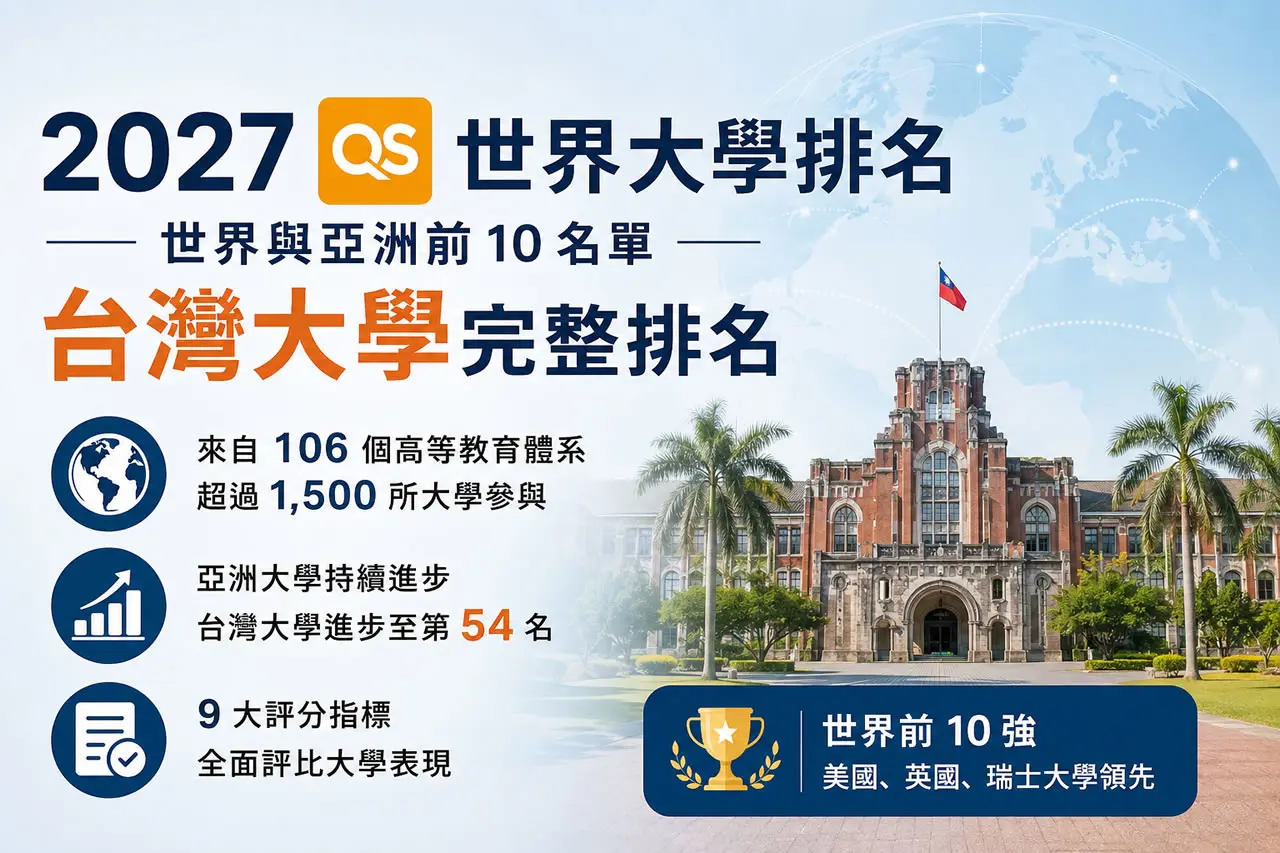 2027 QS 世界大學排名：世界與亞洲前 10 名單，台灣入選大學完整排名