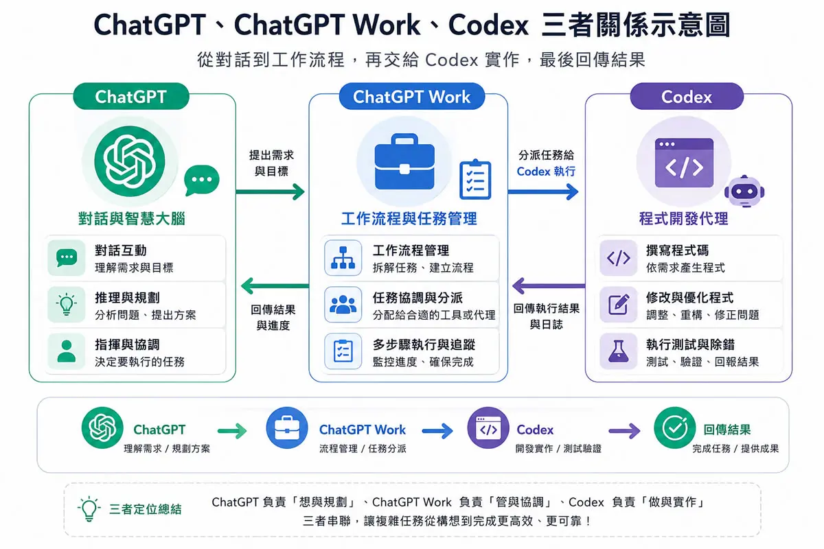 ChatGPT Work 是什麼？實例教你如何與 Codex、ChatGPT 串聯運作
