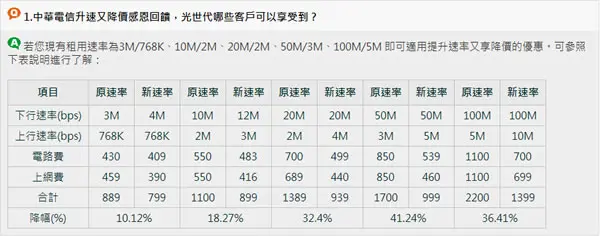 HiNet 的 ADSL 及光世代升速又降價，快來查查看你家升級了沒？